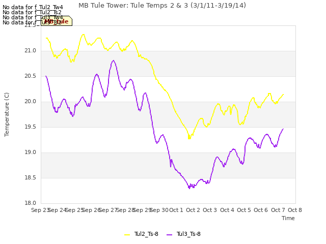 plot of MB Tule Tower: Tule Temps 2 & 3 (3/1/11-3/19/14)