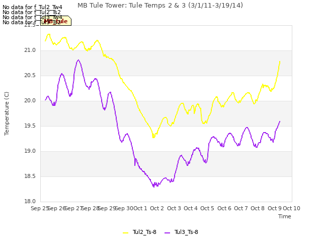 plot of MB Tule Tower: Tule Temps 2 & 3 (3/1/11-3/19/14)