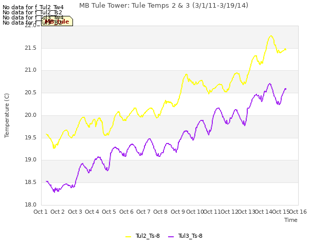 plot of MB Tule Tower: Tule Temps 2 & 3 (3/1/11-3/19/14)