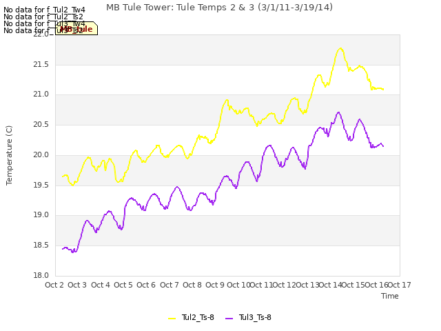 plot of MB Tule Tower: Tule Temps 2 & 3 (3/1/11-3/19/14)