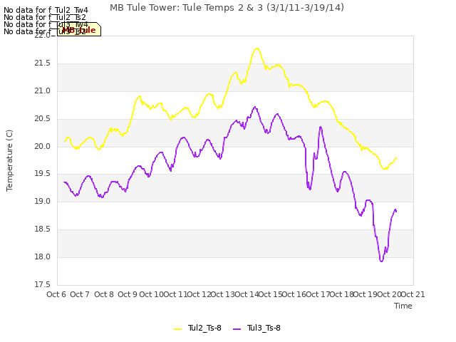 plot of MB Tule Tower: Tule Temps 2 & 3 (3/1/11-3/19/14)