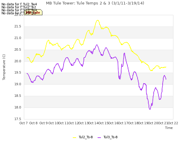plot of MB Tule Tower: Tule Temps 2 & 3 (3/1/11-3/19/14)
