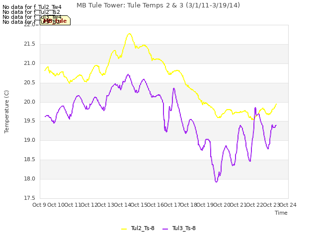 plot of MB Tule Tower: Tule Temps 2 & 3 (3/1/11-3/19/14)