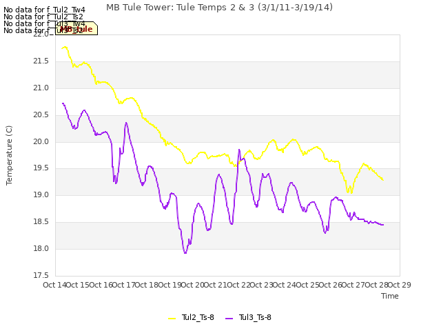 plot of MB Tule Tower: Tule Temps 2 & 3 (3/1/11-3/19/14)