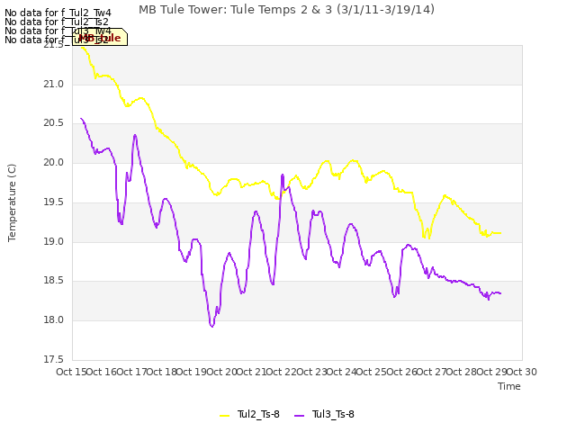 plot of MB Tule Tower: Tule Temps 2 & 3 (3/1/11-3/19/14)