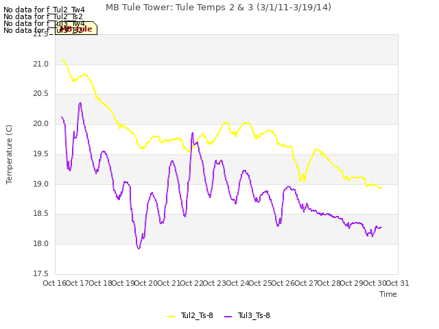 plot of MB Tule Tower: Tule Temps 2 & 3 (3/1/11-3/19/14)