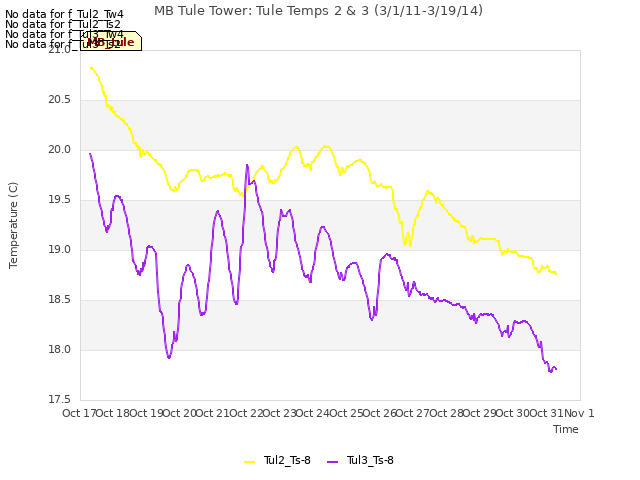 plot of MB Tule Tower: Tule Temps 2 & 3 (3/1/11-3/19/14)