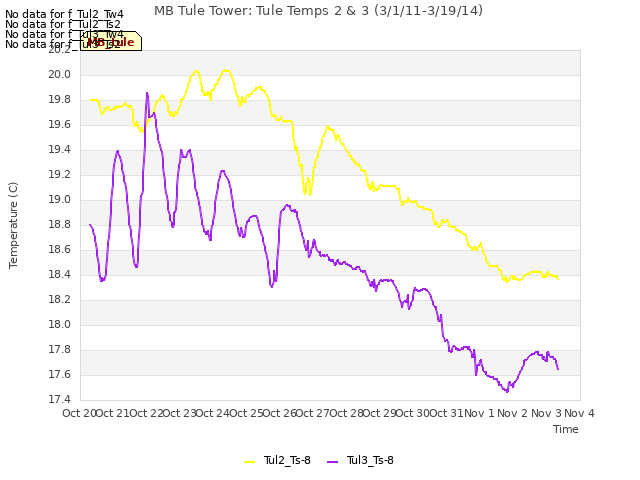 plot of MB Tule Tower: Tule Temps 2 & 3 (3/1/11-3/19/14)