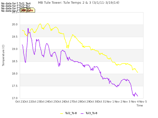 plot of MB Tule Tower: Tule Temps 2 & 3 (3/1/11-3/19/14)