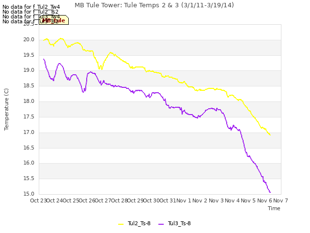 plot of MB Tule Tower: Tule Temps 2 & 3 (3/1/11-3/19/14)