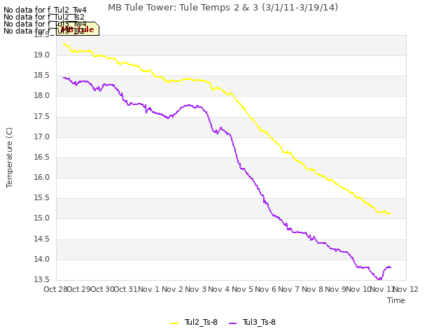 plot of MB Tule Tower: Tule Temps 2 & 3 (3/1/11-3/19/14)