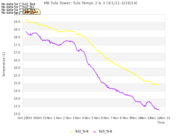 plot of MB Tule Tower: Tule Temps 2 & 3 (3/1/11-3/19/14)