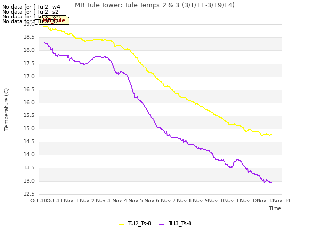 plot of MB Tule Tower: Tule Temps 2 & 3 (3/1/11-3/19/14)