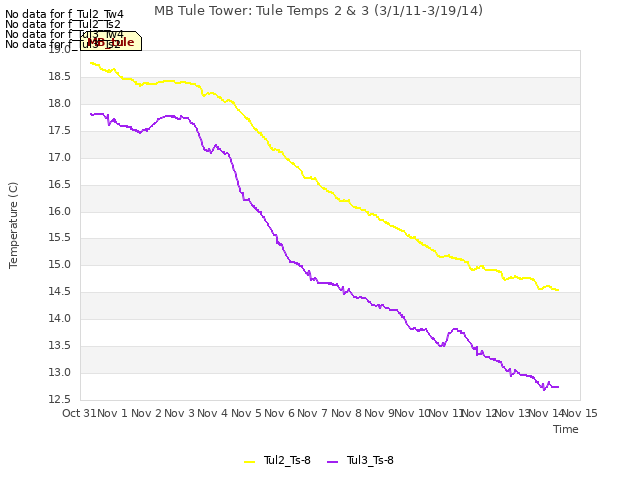 plot of MB Tule Tower: Tule Temps 2 & 3 (3/1/11-3/19/14)