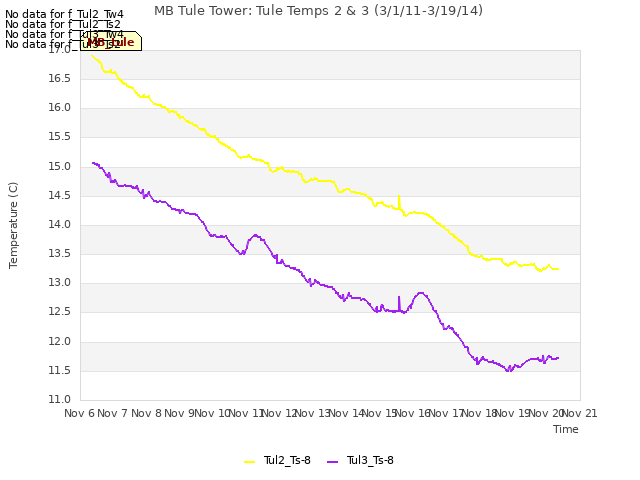 plot of MB Tule Tower: Tule Temps 2 & 3 (3/1/11-3/19/14)