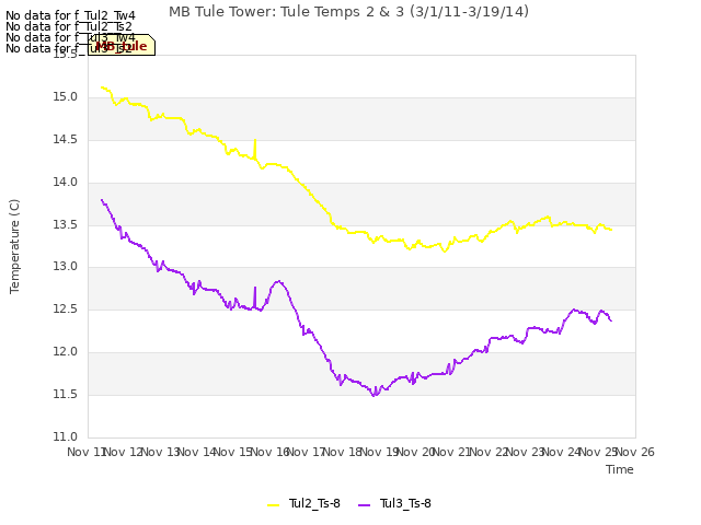 plot of MB Tule Tower: Tule Temps 2 & 3 (3/1/11-3/19/14)