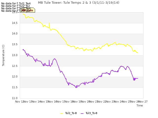 plot of MB Tule Tower: Tule Temps 2 & 3 (3/1/11-3/19/14)