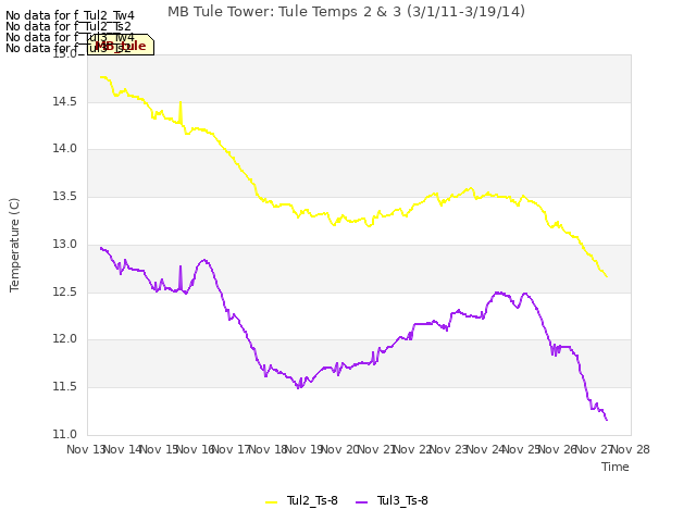 plot of MB Tule Tower: Tule Temps 2 & 3 (3/1/11-3/19/14)