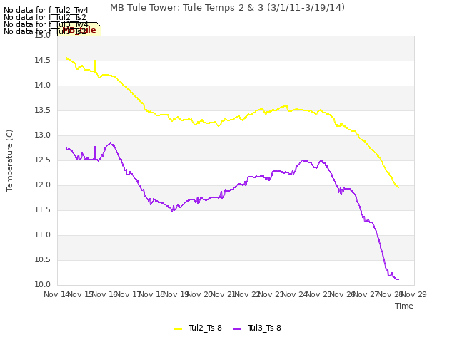 plot of MB Tule Tower: Tule Temps 2 & 3 (3/1/11-3/19/14)