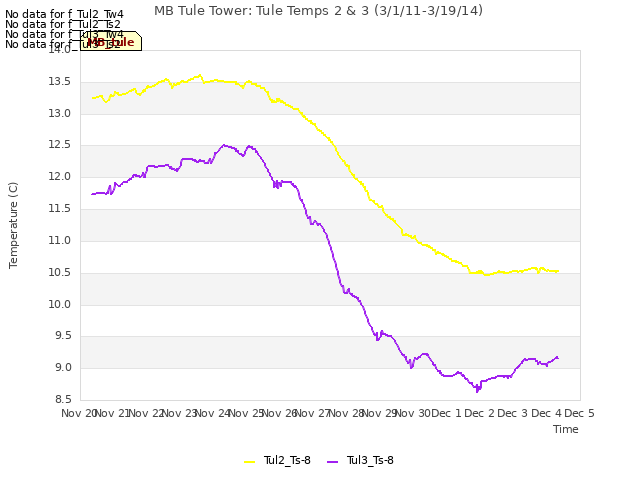 plot of MB Tule Tower: Tule Temps 2 & 3 (3/1/11-3/19/14)