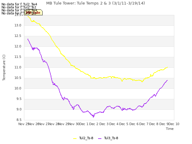 plot of MB Tule Tower: Tule Temps 2 & 3 (3/1/11-3/19/14)