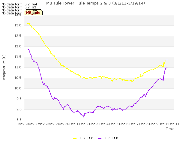 plot of MB Tule Tower: Tule Temps 2 & 3 (3/1/11-3/19/14)