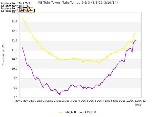 plot of MB Tule Tower: Tule Temps 2 & 3 (3/1/11-3/19/14)