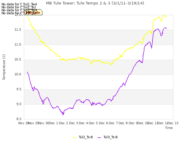 plot of MB Tule Tower: Tule Temps 2 & 3 (3/1/11-3/19/14)