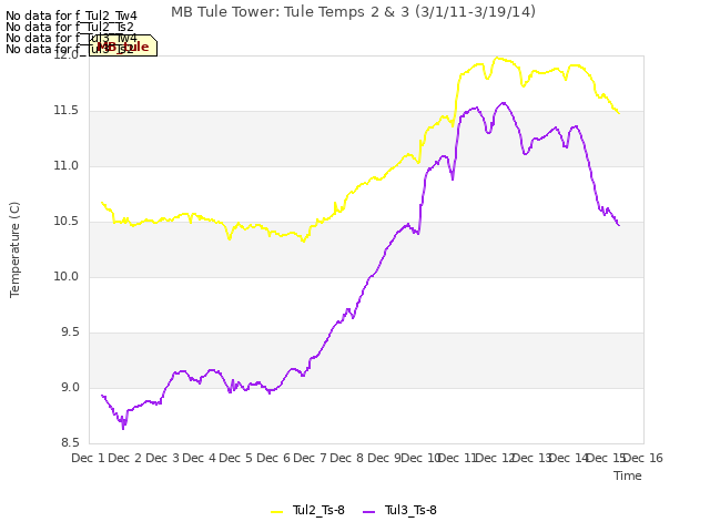 plot of MB Tule Tower: Tule Temps 2 & 3 (3/1/11-3/19/14)