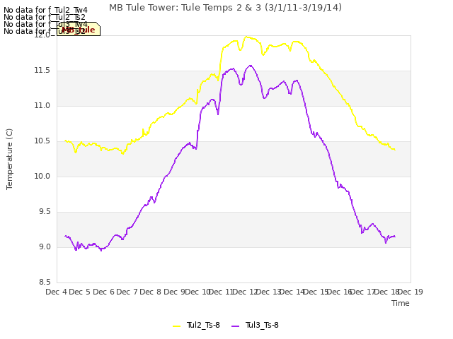 plot of MB Tule Tower: Tule Temps 2 & 3 (3/1/11-3/19/14)