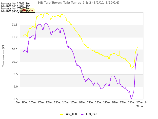 plot of MB Tule Tower: Tule Temps 2 & 3 (3/1/11-3/19/14)