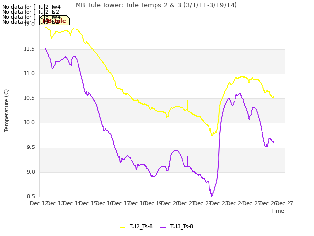 plot of MB Tule Tower: Tule Temps 2 & 3 (3/1/11-3/19/14)