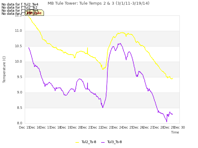 plot of MB Tule Tower: Tule Temps 2 & 3 (3/1/11-3/19/14)