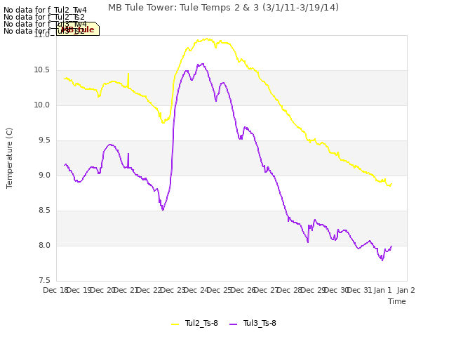 plot of MB Tule Tower: Tule Temps 2 & 3 (3/1/11-3/19/14)