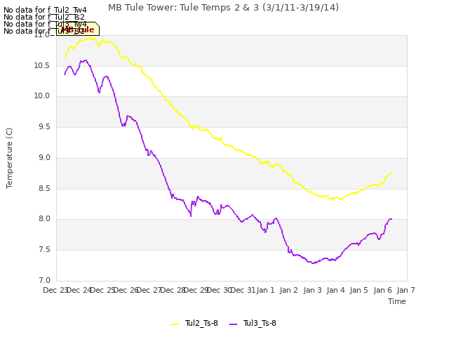 plot of MB Tule Tower: Tule Temps 2 & 3 (3/1/11-3/19/14)