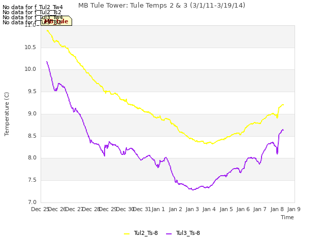plot of MB Tule Tower: Tule Temps 2 & 3 (3/1/11-3/19/14)