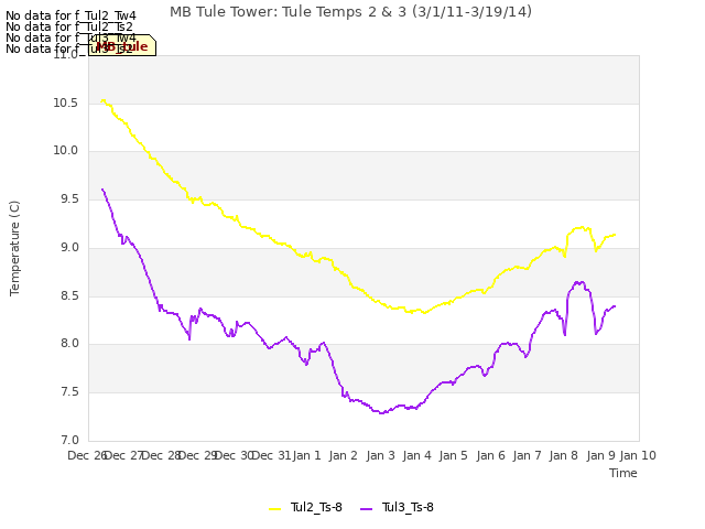 plot of MB Tule Tower: Tule Temps 2 & 3 (3/1/11-3/19/14)