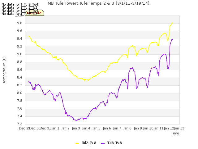 plot of MB Tule Tower: Tule Temps 2 & 3 (3/1/11-3/19/14)