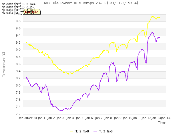 plot of MB Tule Tower: Tule Temps 2 & 3 (3/1/11-3/19/14)