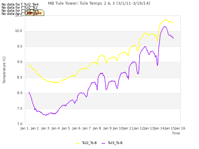 plot of MB Tule Tower: Tule Temps 2 & 3 (3/1/11-3/19/14)