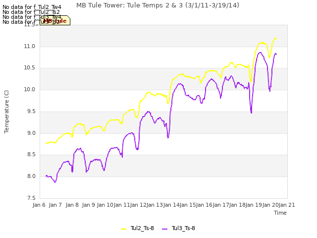 plot of MB Tule Tower: Tule Temps 2 & 3 (3/1/11-3/19/14)