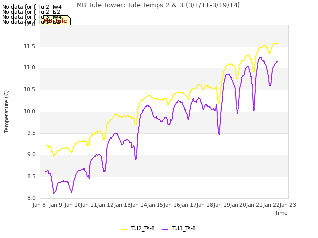 plot of MB Tule Tower: Tule Temps 2 & 3 (3/1/11-3/19/14)