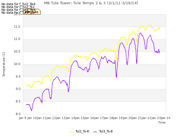 plot of MB Tule Tower: Tule Temps 2 & 3 (3/1/11-3/19/14)