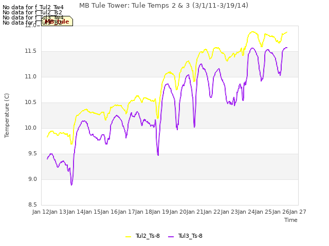 plot of MB Tule Tower: Tule Temps 2 & 3 (3/1/11-3/19/14)