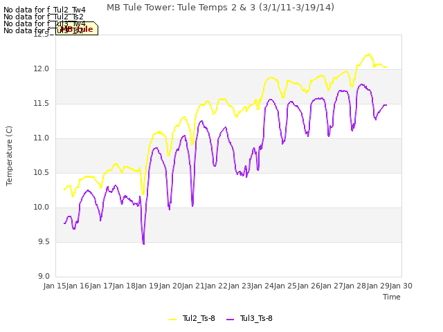 plot of MB Tule Tower: Tule Temps 2 & 3 (3/1/11-3/19/14)