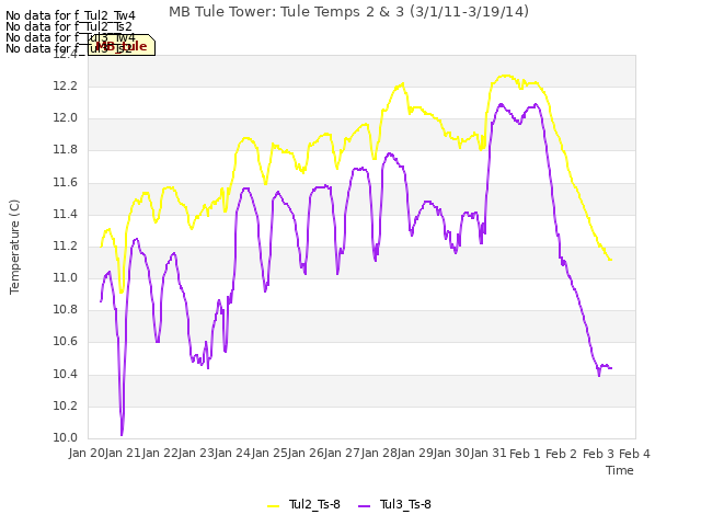 plot of MB Tule Tower: Tule Temps 2 & 3 (3/1/11-3/19/14)