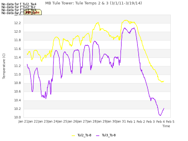 plot of MB Tule Tower: Tule Temps 2 & 3 (3/1/11-3/19/14)