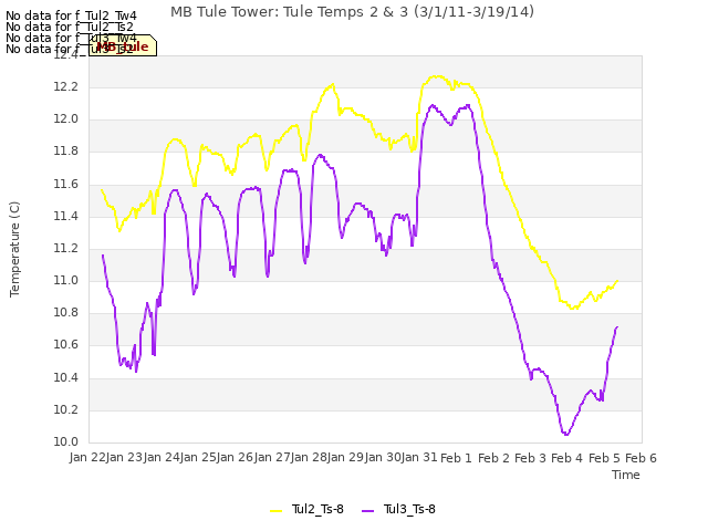 plot of MB Tule Tower: Tule Temps 2 & 3 (3/1/11-3/19/14)