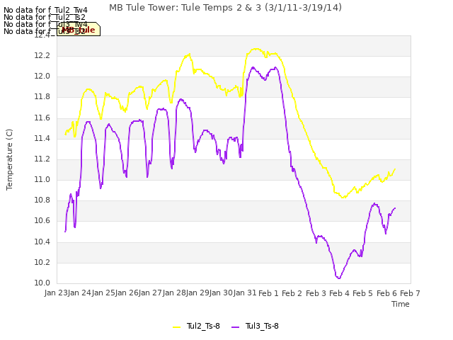 plot of MB Tule Tower: Tule Temps 2 & 3 (3/1/11-3/19/14)