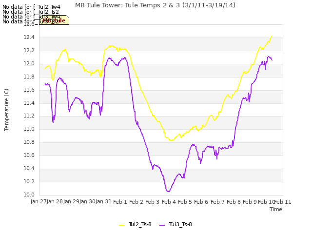 plot of MB Tule Tower: Tule Temps 2 & 3 (3/1/11-3/19/14)